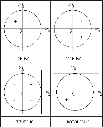 знаки тригонометрических функций